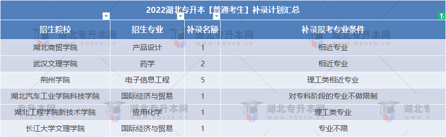普通專升本補(bǔ)錄還能跨專業(yè)嗎？補(bǔ)錄專業(yè)要求寬松的院校有哪些？