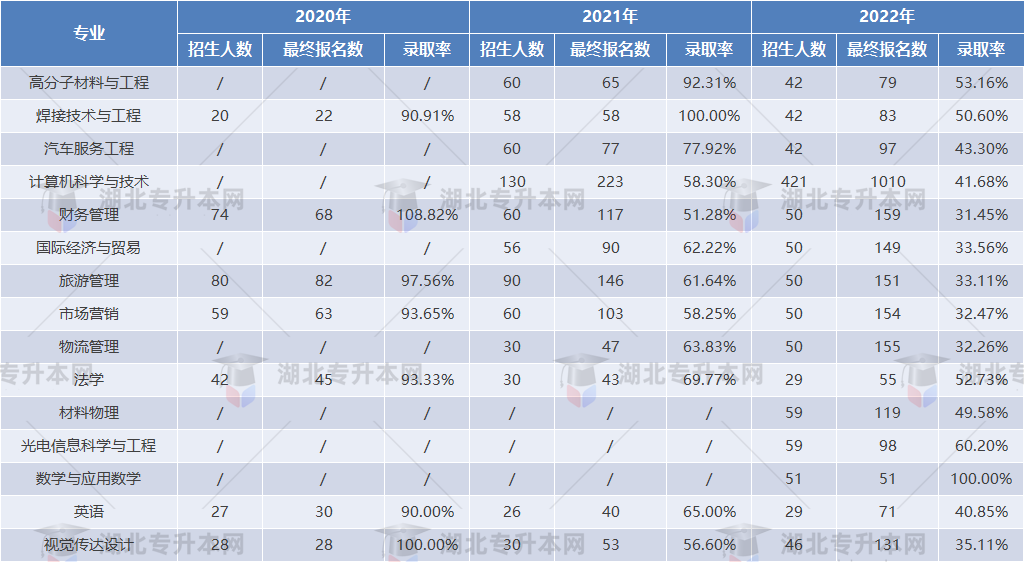 專升本擇校攻略之湖北汽車工業(yè)學(xué)院“計(jì)科招生400+”，理工er福音！