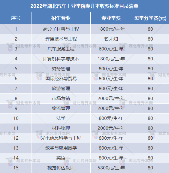 專升本擇校攻略之湖北汽車工業(yè)學(xué)院“計(jì)科招生400+”，理工er福音！