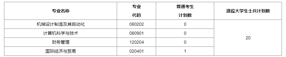 湖北汽車工業(yè)學(xué)院技術(shù)學(xué)院補(bǔ)錄預(yù)錄取名單