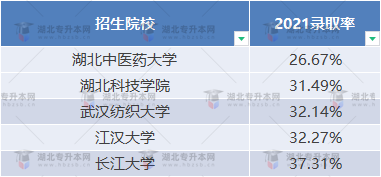 普通專升本近三年哪些學(xué)校比較卷？哪些學(xué)校慎重報考？