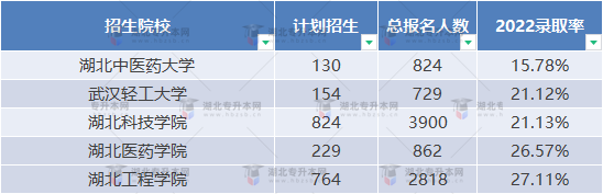 普通專升本近三年哪些學(xué)校比較卷？哪些學(xué)校慎重報考？